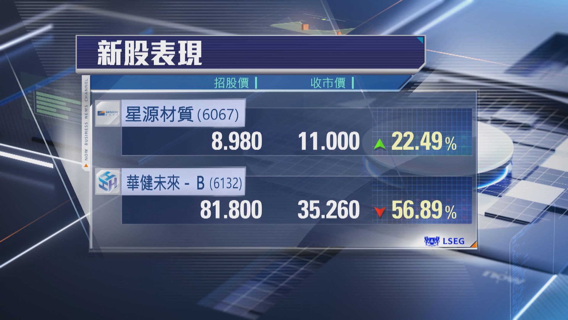 【新股首掛】星源材質炒高22% 華健未來一手輸$4654