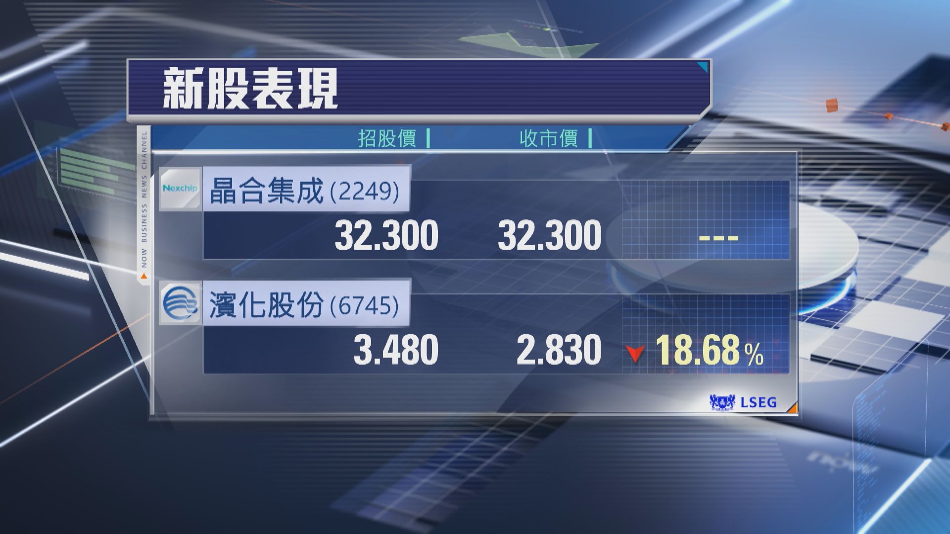 【新股上市】濱化股份一手輸$650  晶合集成平收