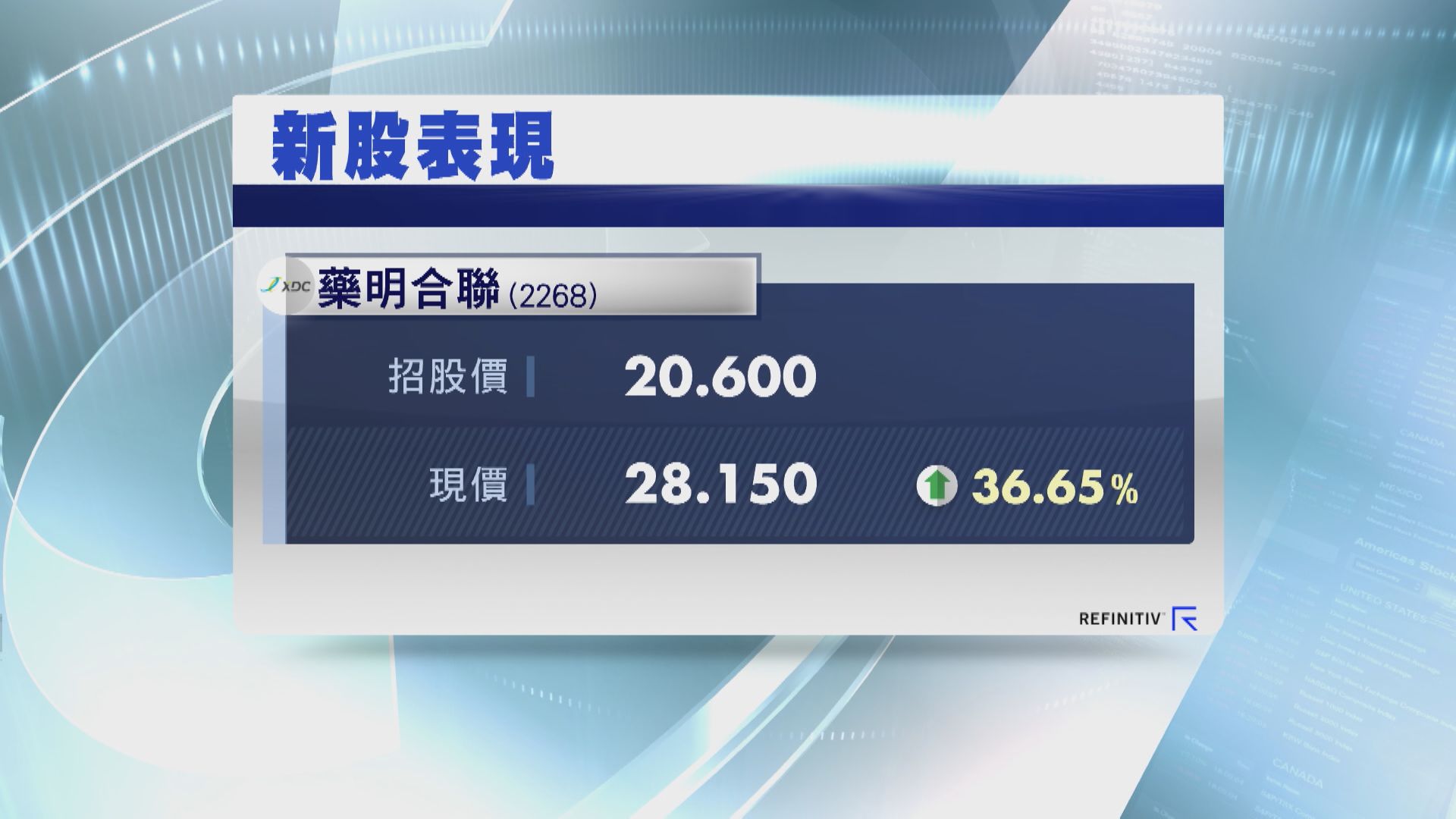 【冧市照炒高】藥明合聯首掛半場飆35% 一手帳賺$3650