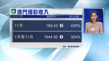 【符預期】澳門上月賭收160億澳門元升4.3倍