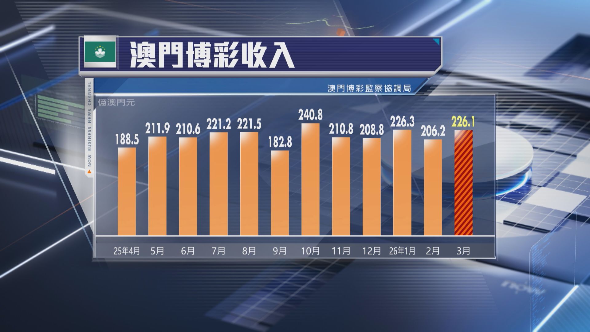 【澳門賭收】3月按年升15%超預期 首季增14%