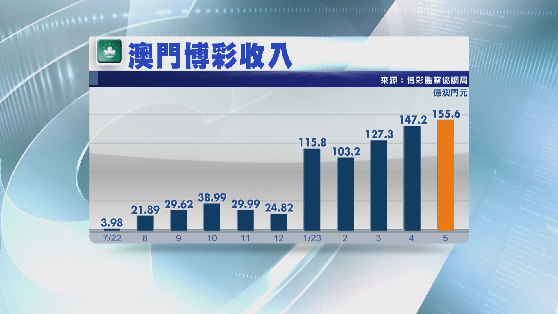 【略遜預期】澳門5月賭收按年飆3.6倍