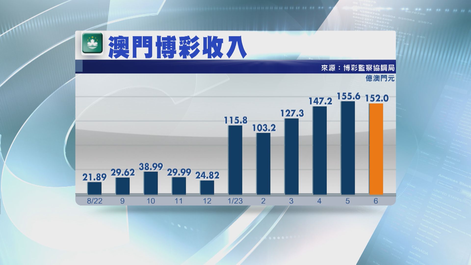 【遜預期】澳門6月賭收飆逾5倍至152億澳門元