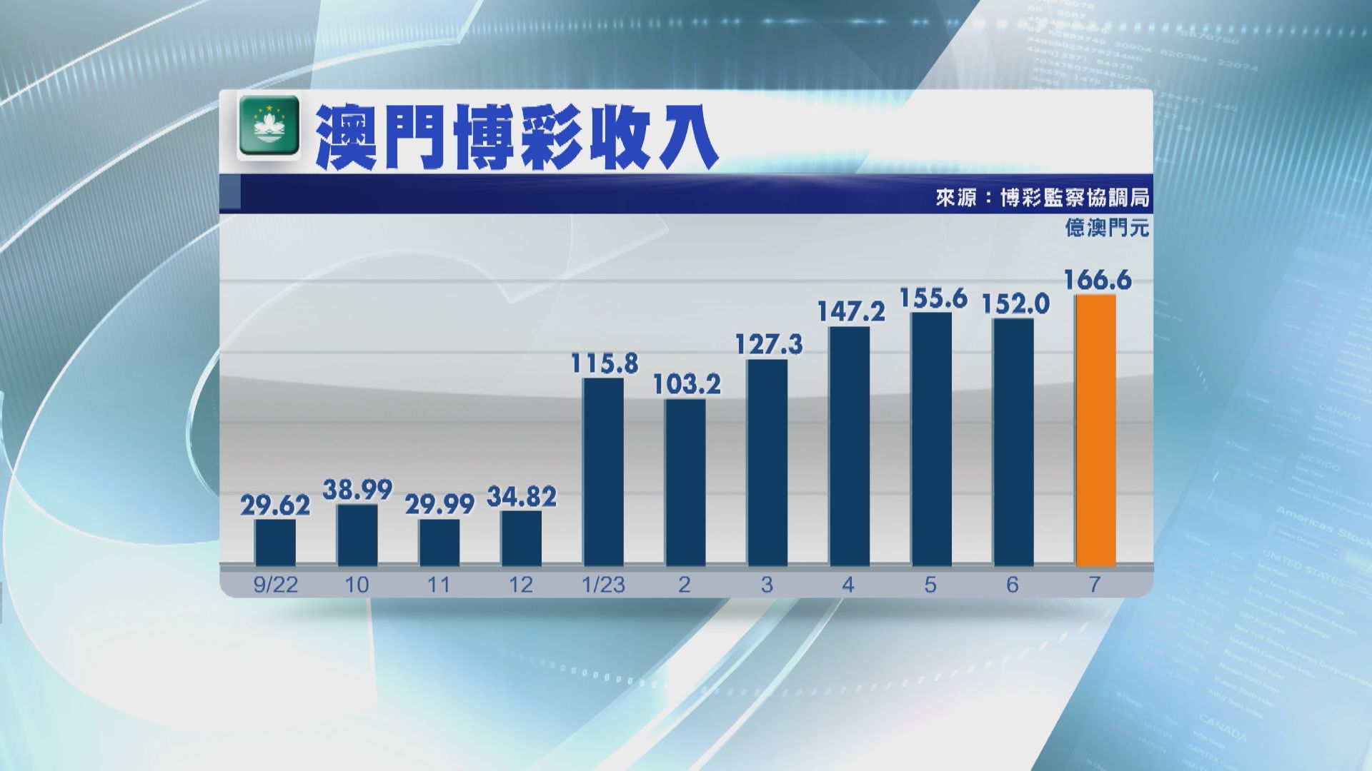 【超預期】澳門7月賭收按年飆逾40倍  惟僅及疫前75%