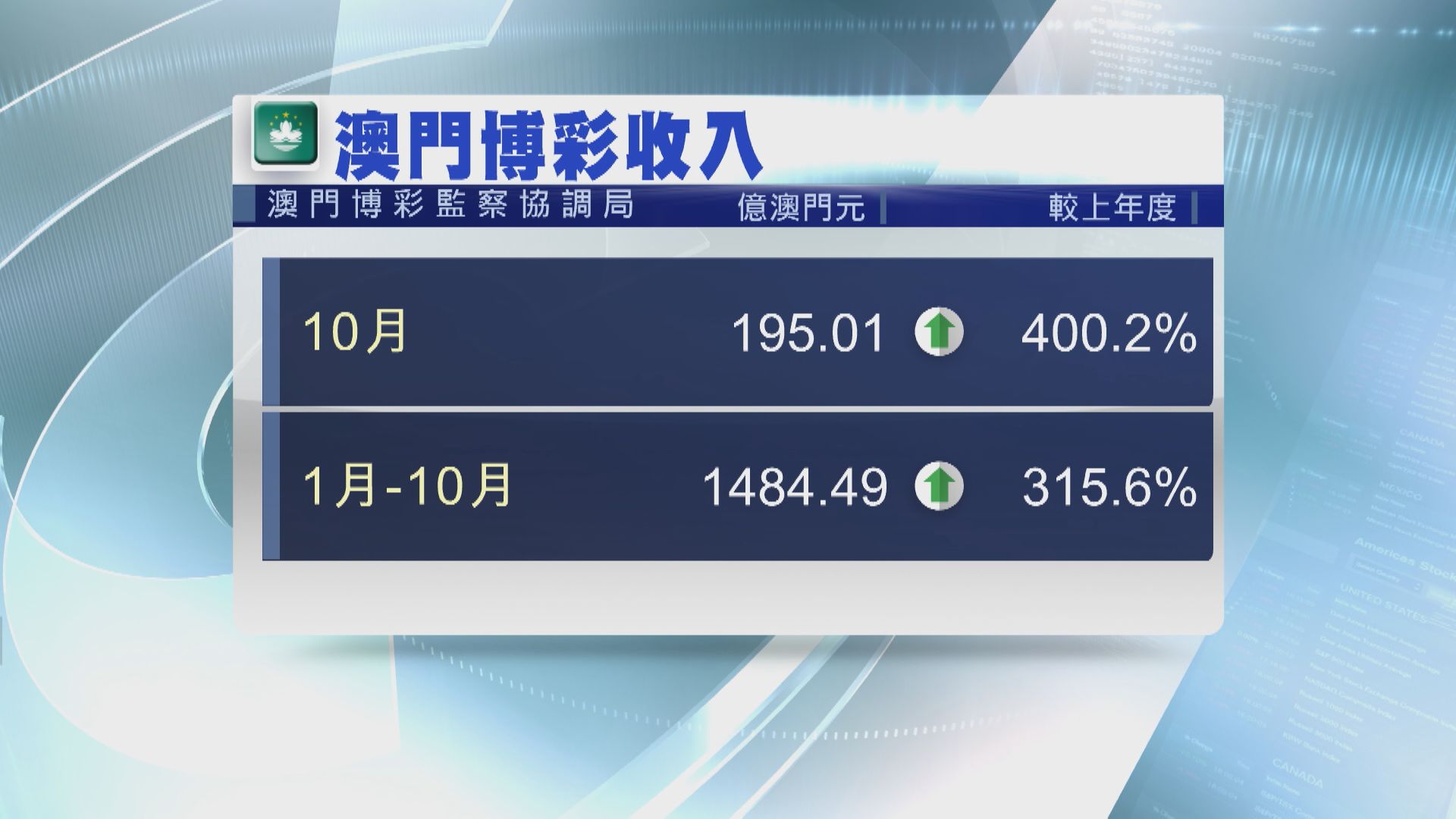 【勝預期】澳門10月博彩收入飆4倍
