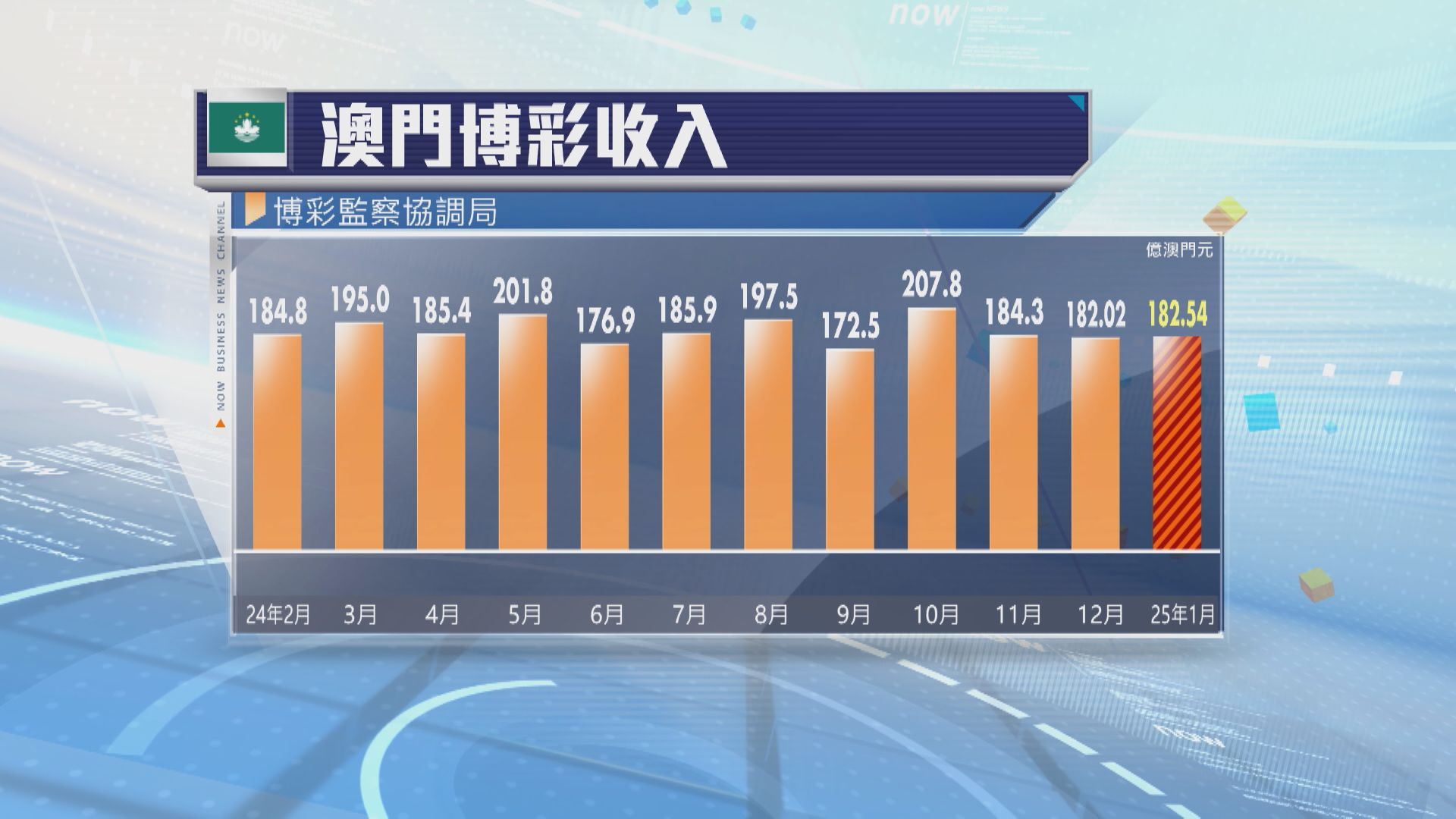 【兩連跌】澳門上月賭收爆冷按年跌5.6%