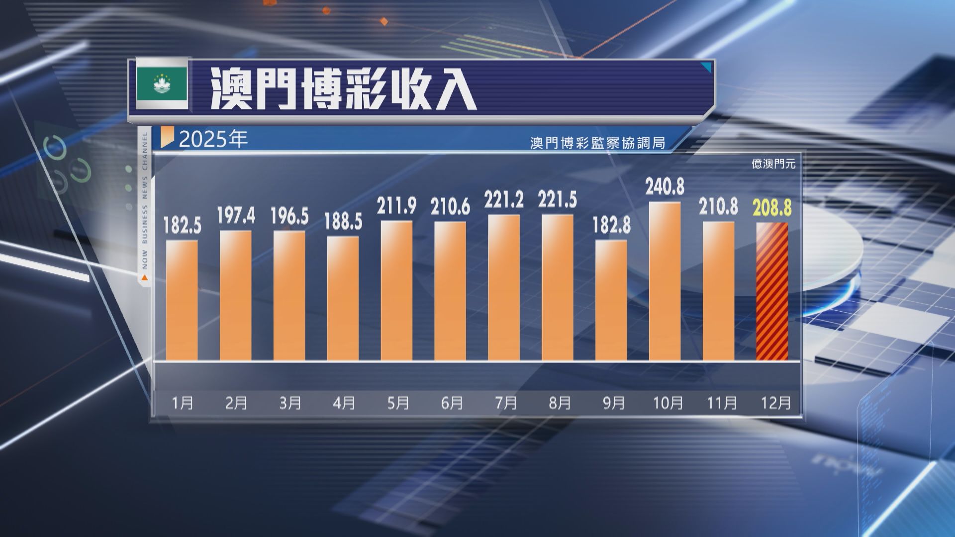 【相當於疫前85%】澳門2025年賭收升9.1%