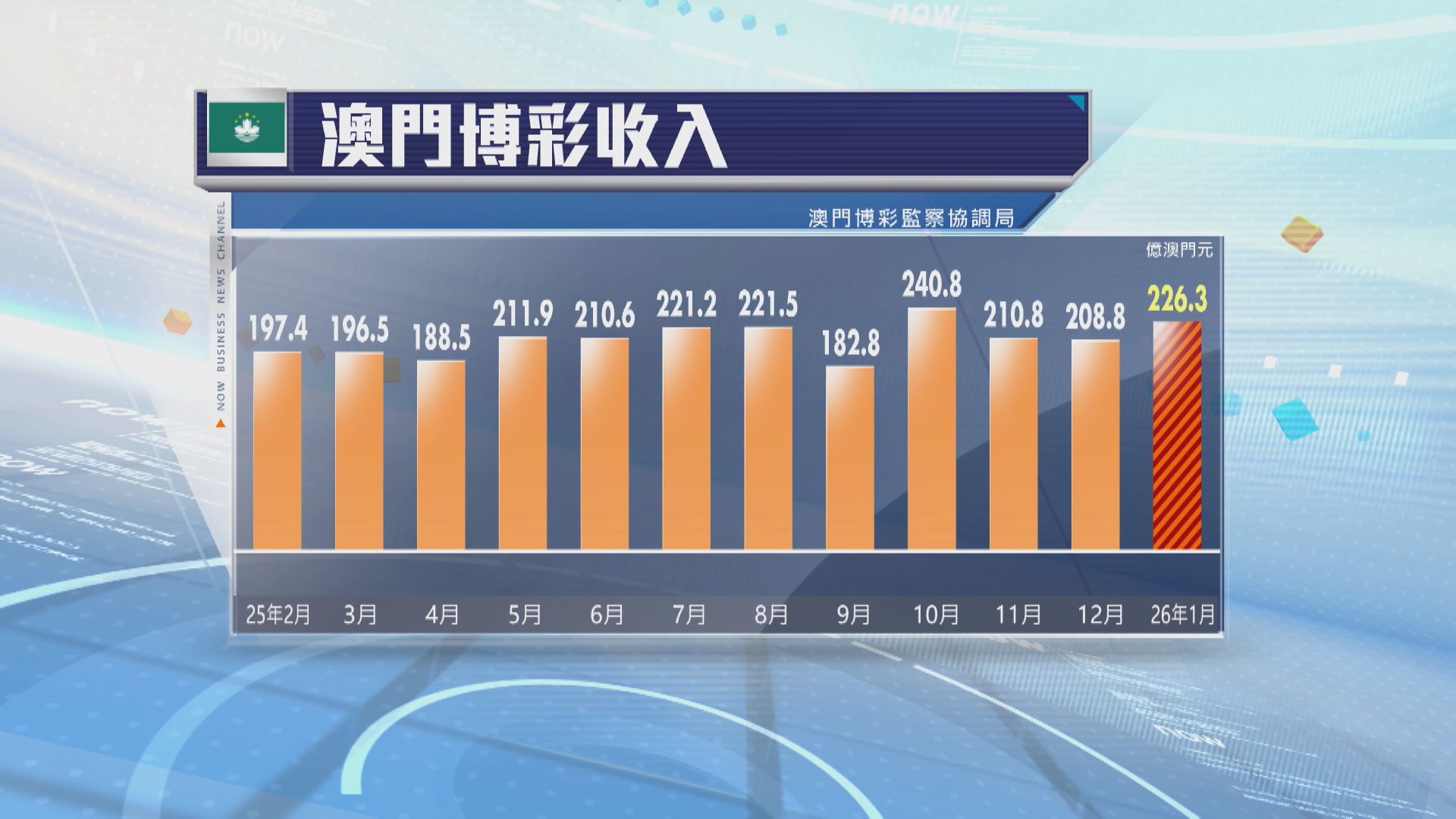 【超預期】澳門1月賭收按年升24%
