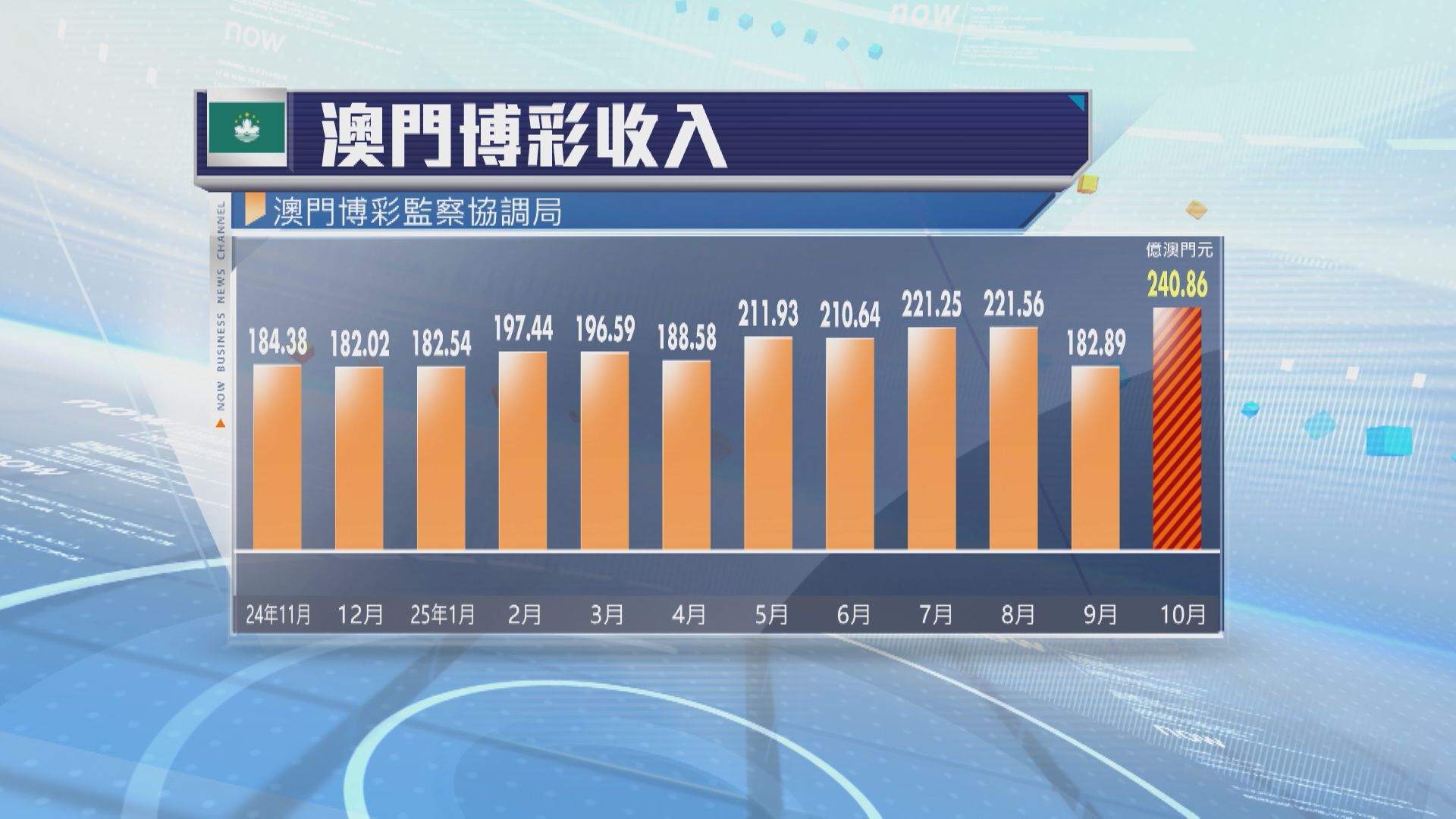 【博彩收入】澳門10月賭收240.9億澳門元 升15.9%勝預期