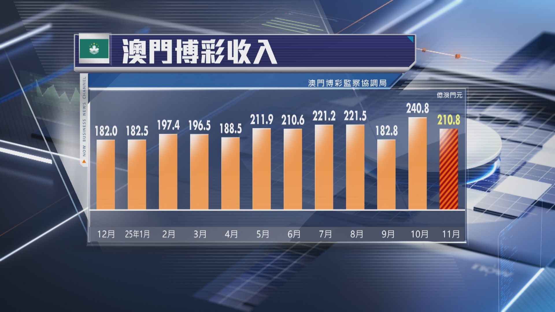 【超預期】澳門11月賭收按年升逾14%至逾210億澳門元