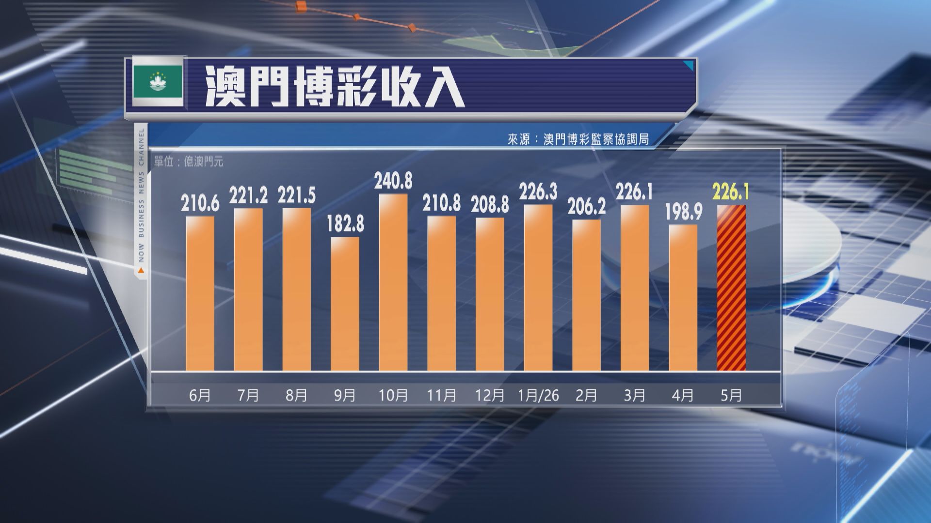 【澳門賭收】5月按年升逾6%至226億澳門元