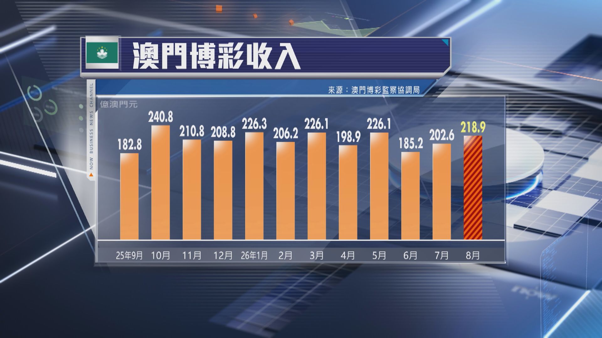 【澳門賭收】8月按年跌逾1% 差過預期 連跌3個月