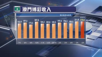 【6月疫後第二高】摩通料澳門下半年賭收錄高單位數增長