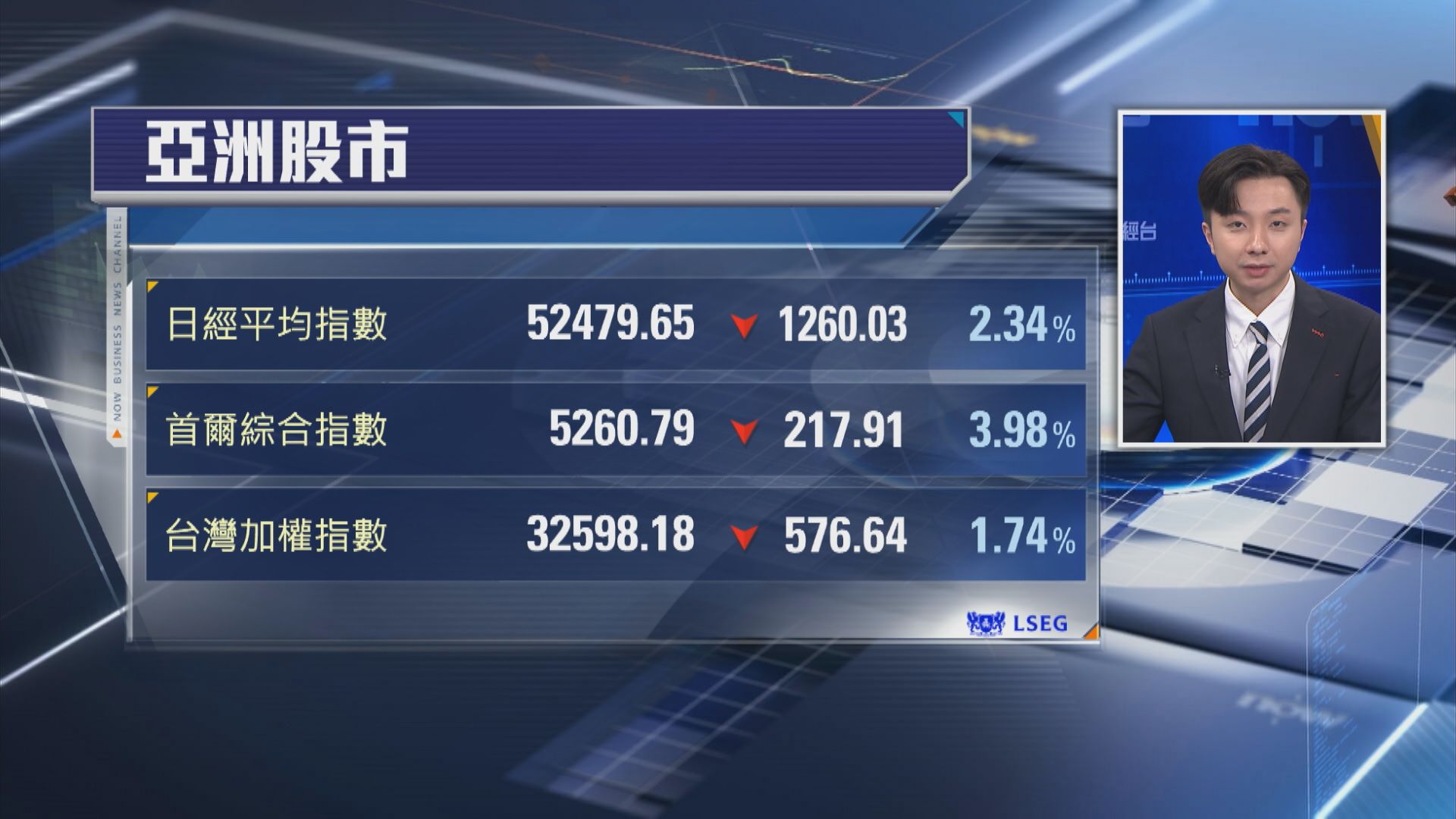 【伊朗局勢升級？】恒指瀉逾300點 韓股挫逾4% 布油飆6% 金價向下