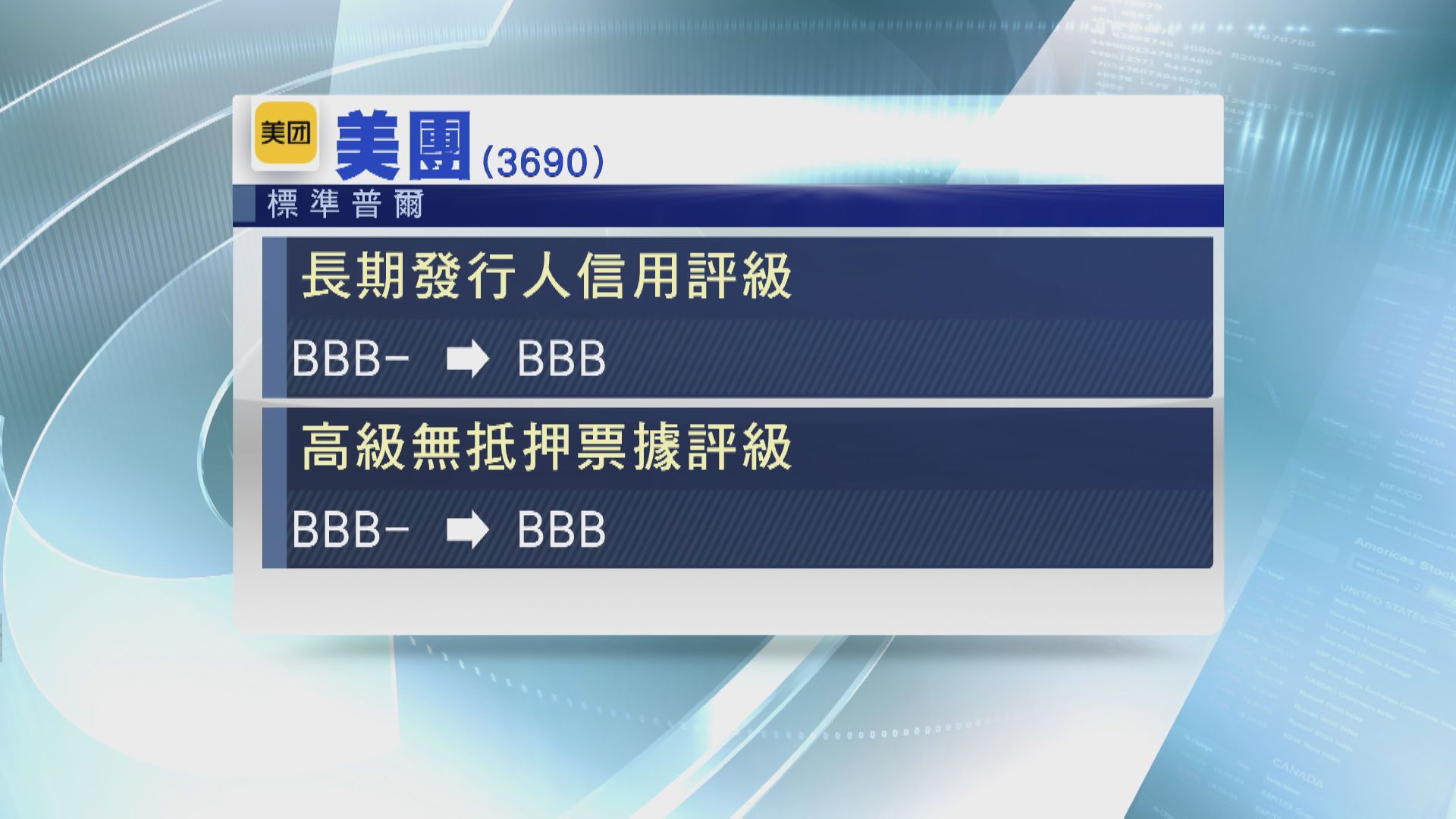 【展望穩定】標普上調美團評級至「BBB」  本地電商業務強勁