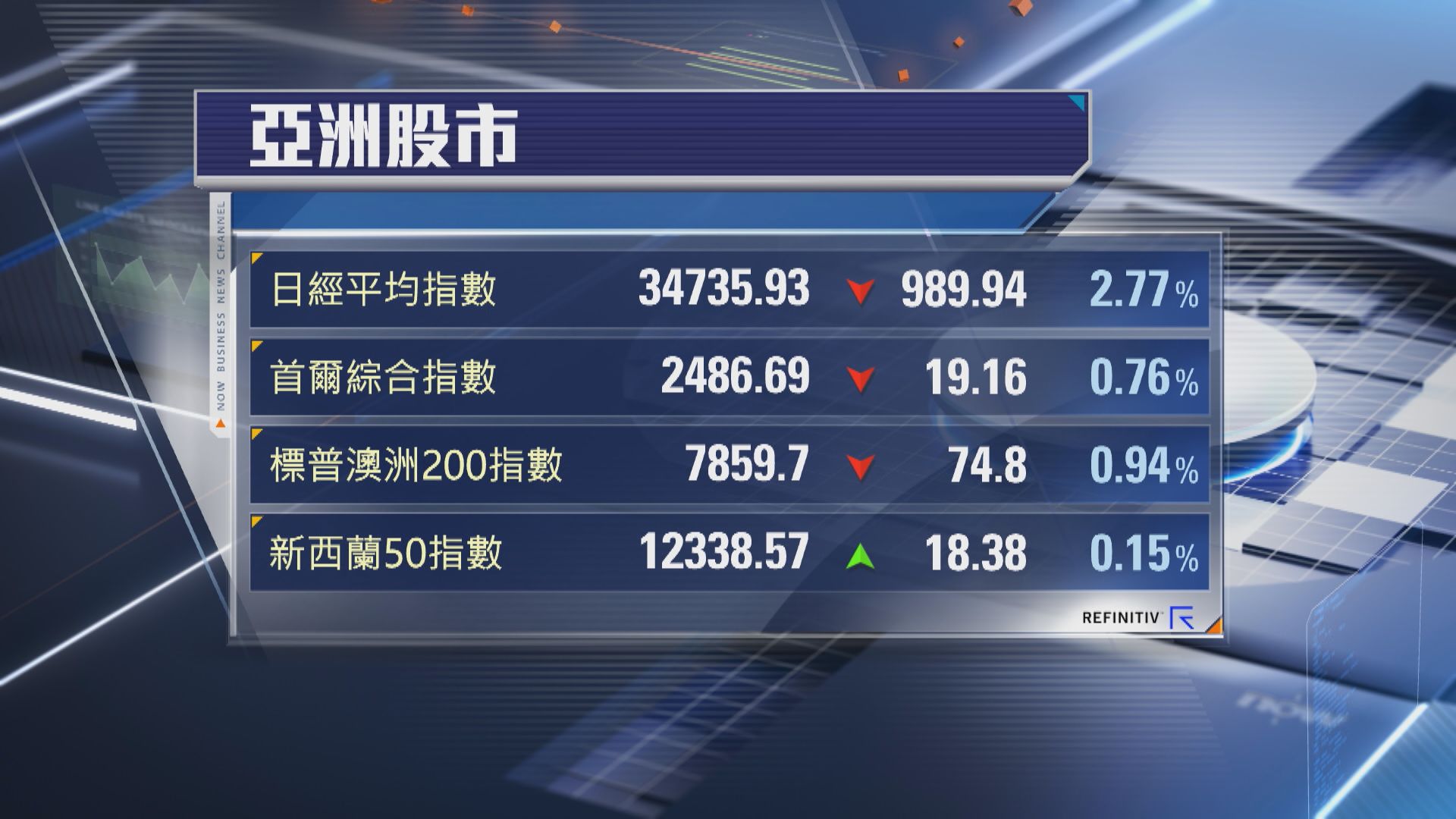 【關稅戰衝擊】日股急挫近千點收市 油價由升轉跌