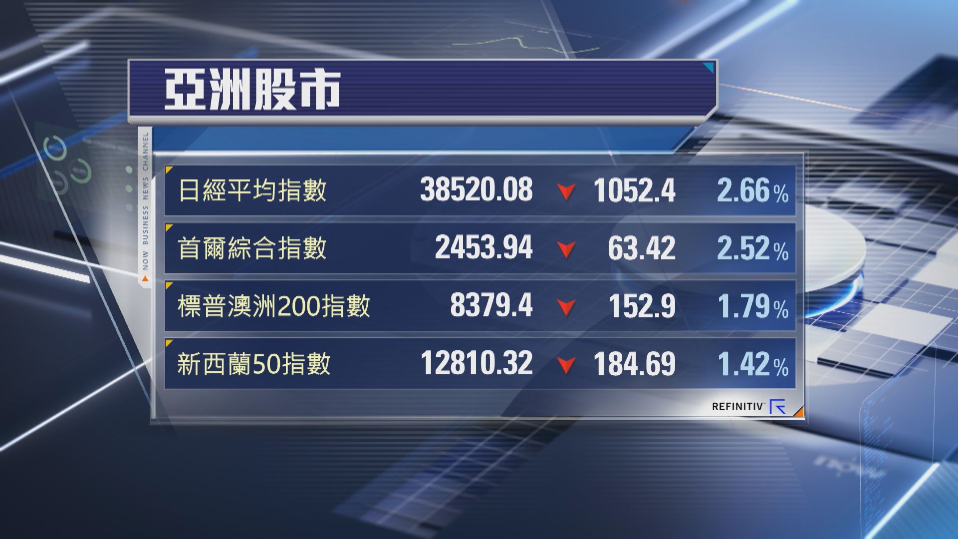 【「特」式關稅風暴】日股瀉1052點 韓股插2.5%