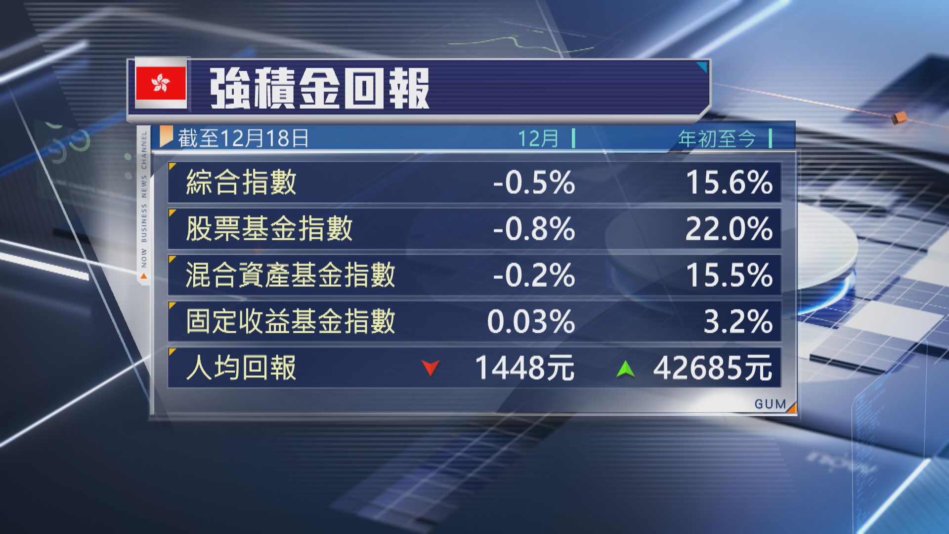 【打工仔注意】GUM:MPF今年人均暫賺4.2萬