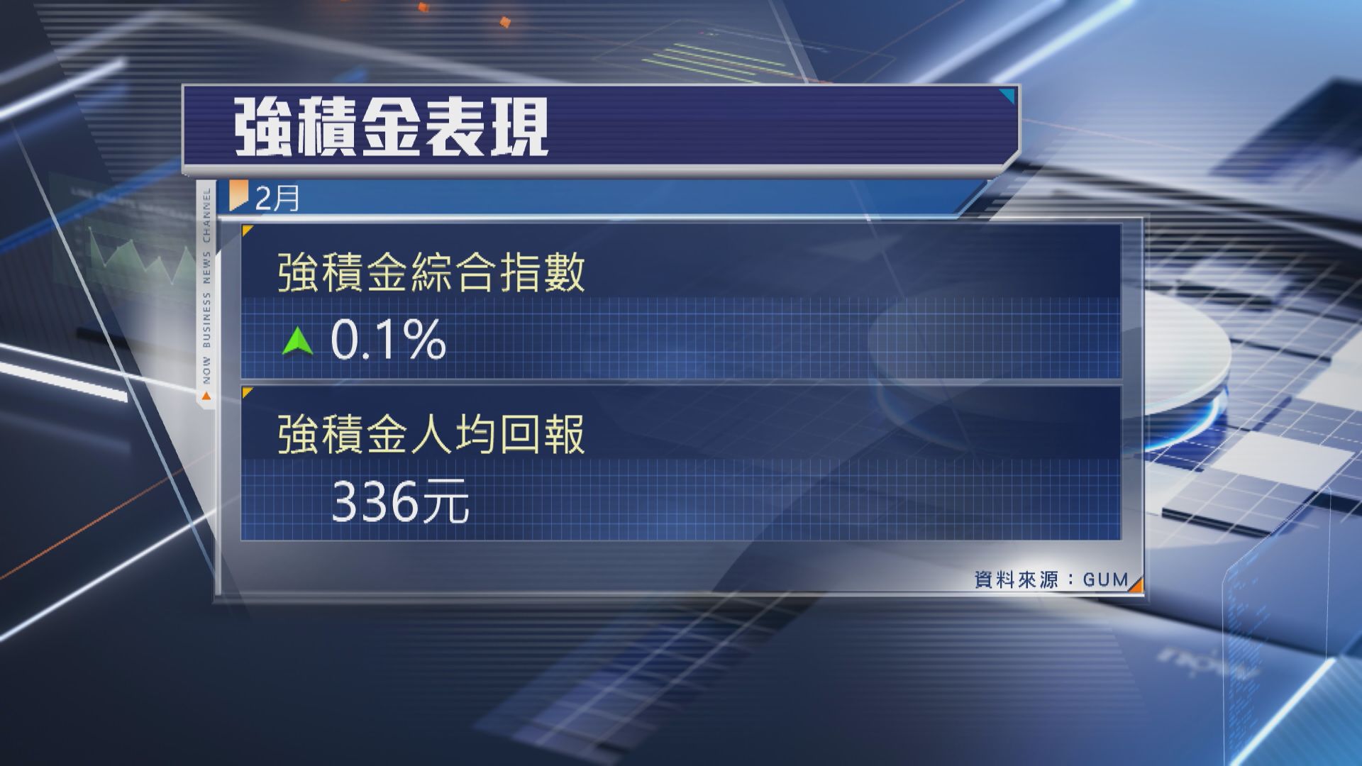 【打工仔注意】GUM:2月MPF人均暫賺336元