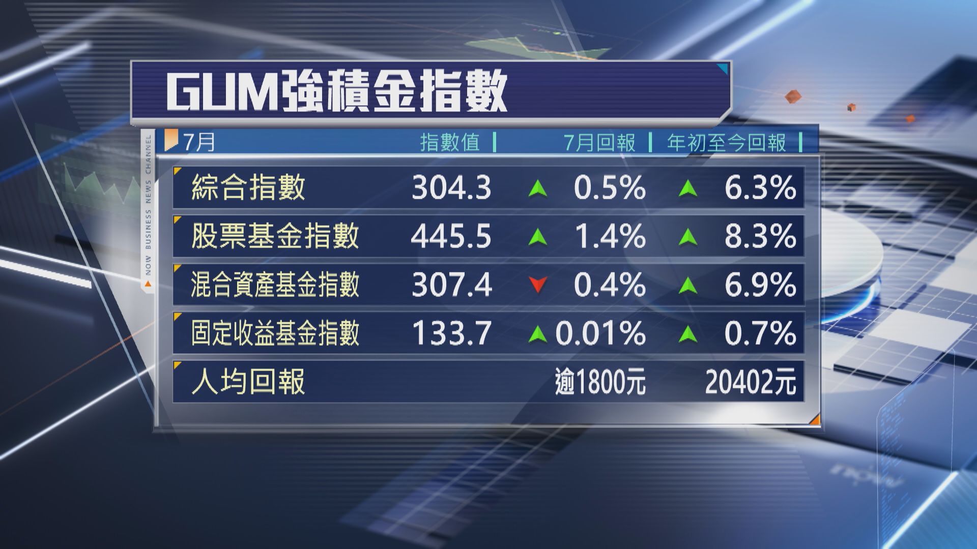 【MPF】7月人均賺逾1800元 港股指數基金飆逾13%跑贏