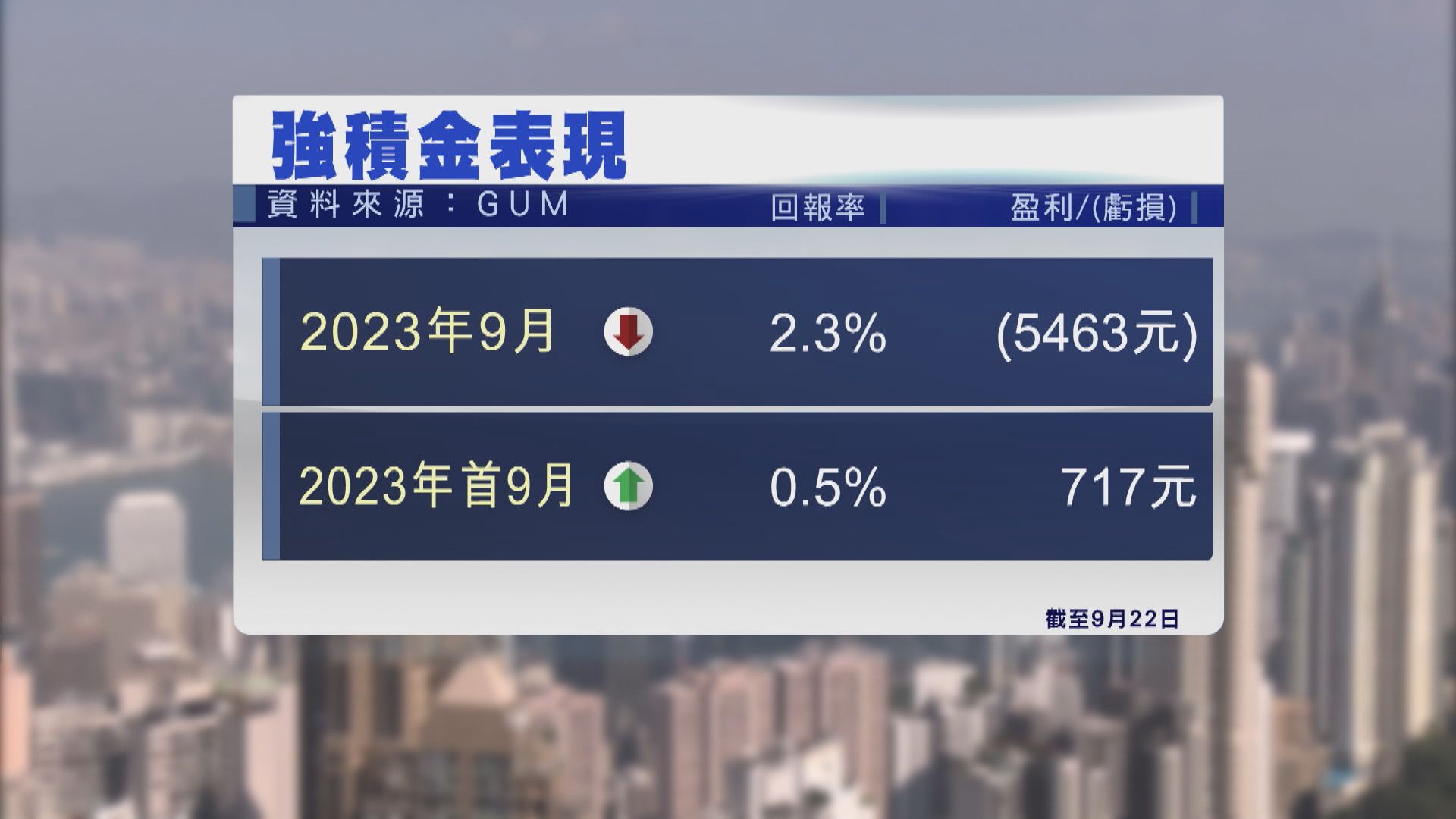 【打工仔囉囉攣！】9月MPF人均蝕近$5500 全年或「打個和」