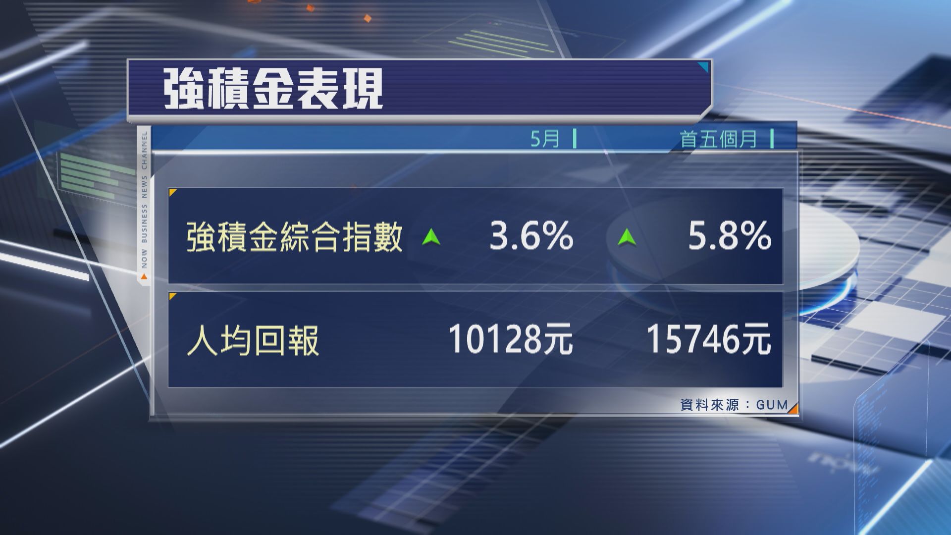 【美股基金標青】積金評級:首5月MPF人均回報$15600