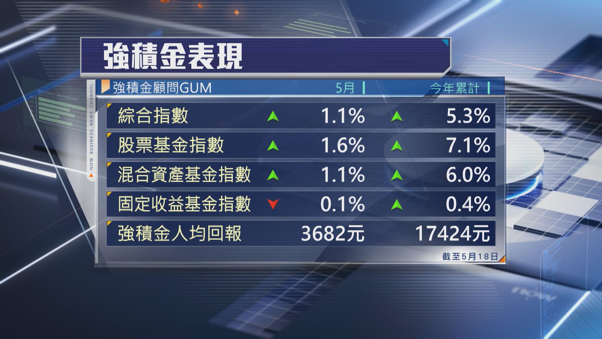 【MPF】5月強積金人均暫賺$3682
