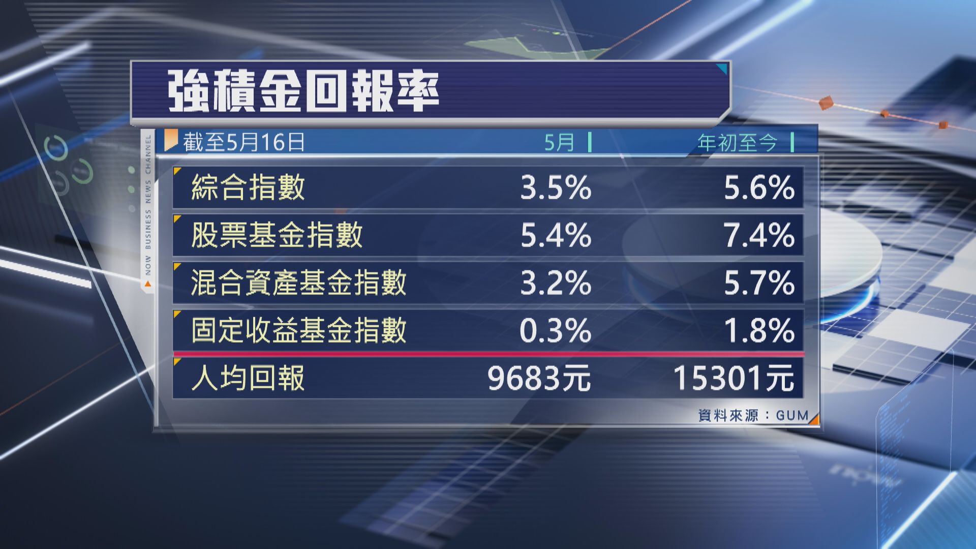 【關稅戰降溫】GUM:5月MPF人均暫賺逾$9600