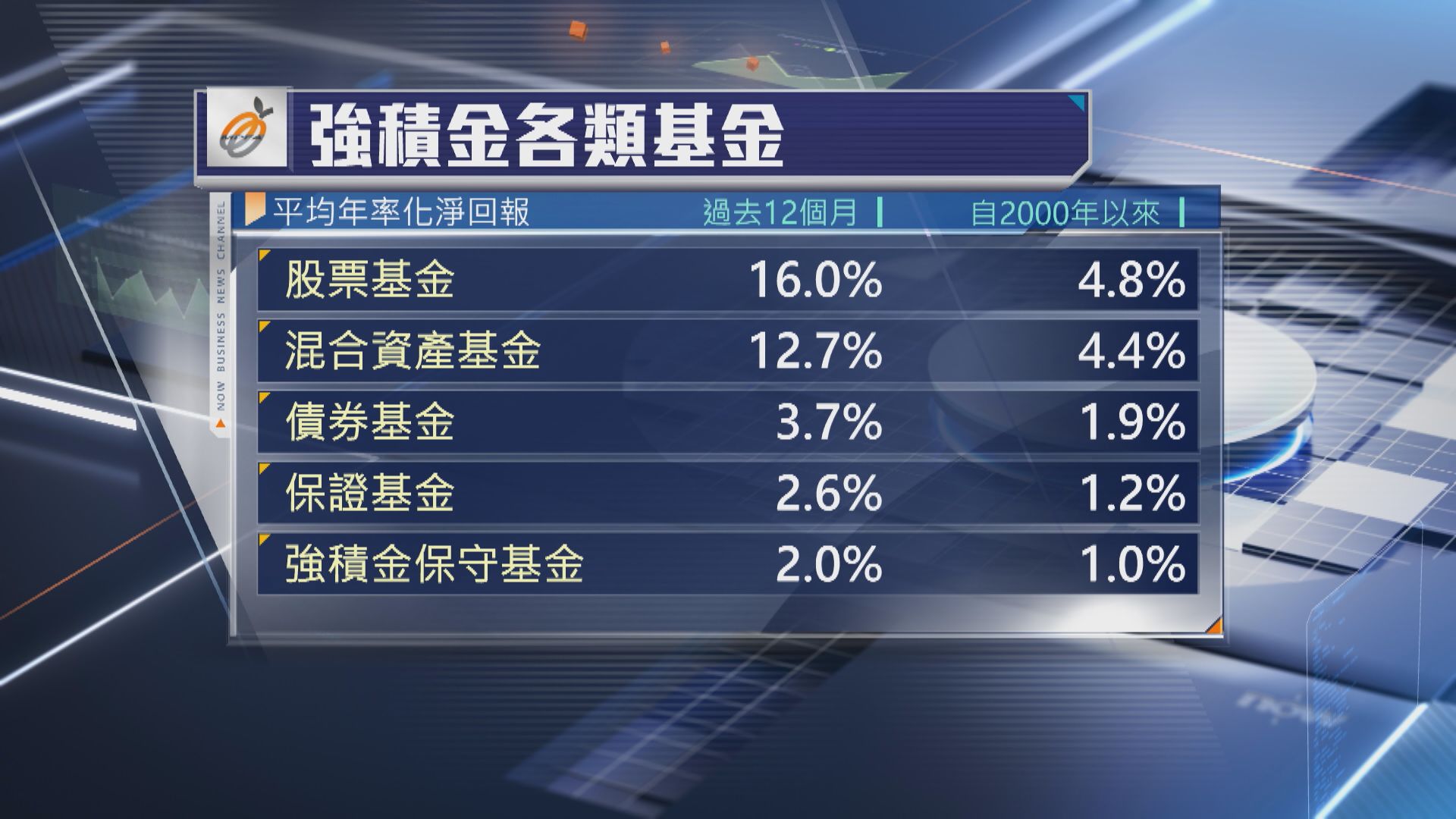 【股票基金】MPF成立以來年回報4.8% 跑贏通脹