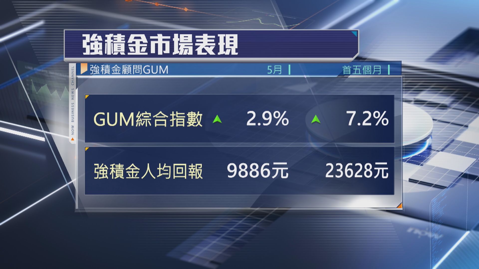【MPF】GUM:5月人均賺$9886 睇好兩類股票基金