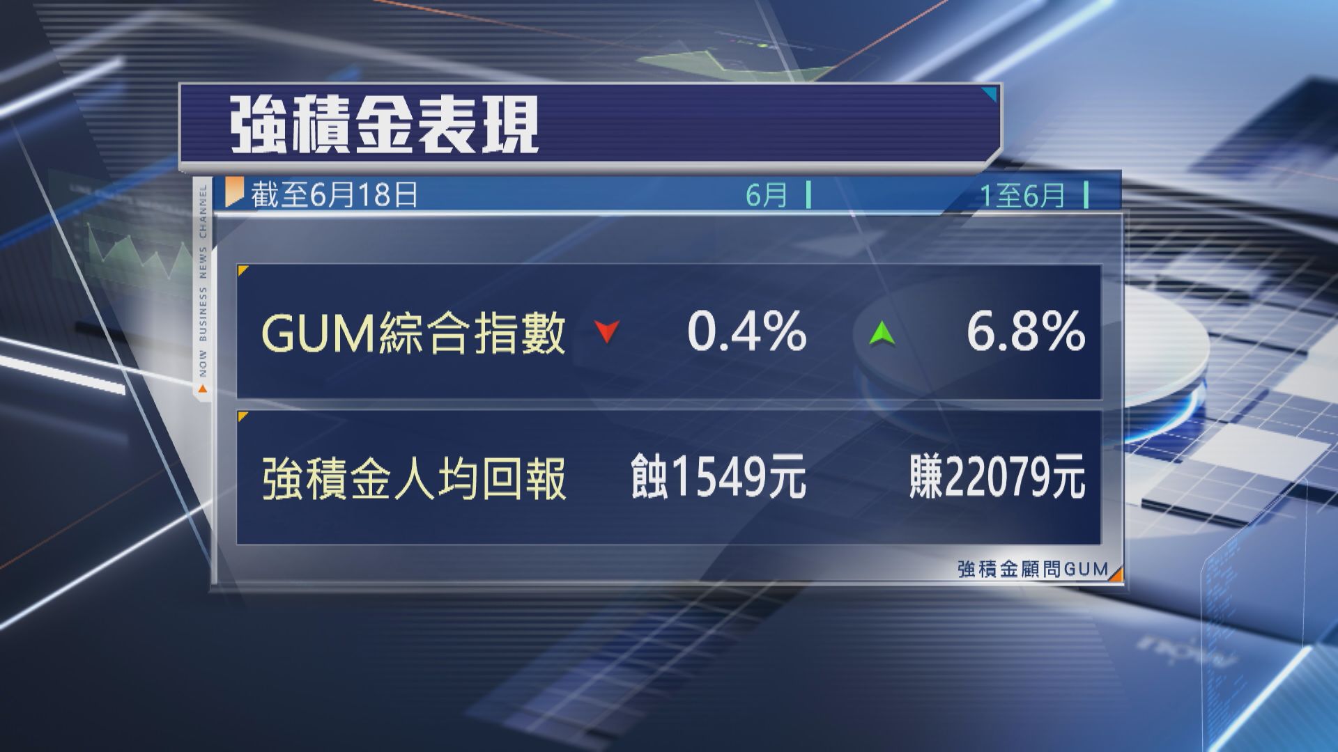 【MPF】 6月人均暫蝕1549元 港股基金墊底