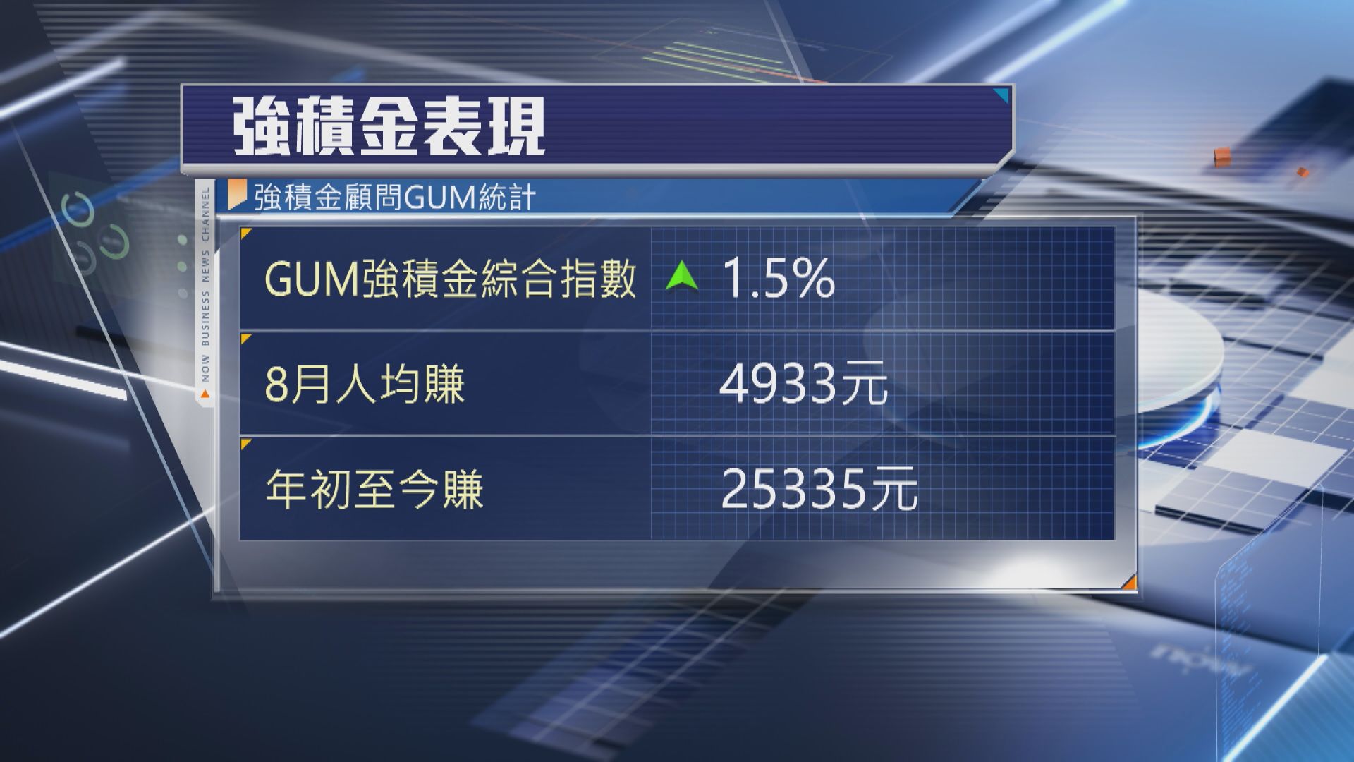 【打工仔注意！】8月MPF人均賺$4933 年初至今贏$25335