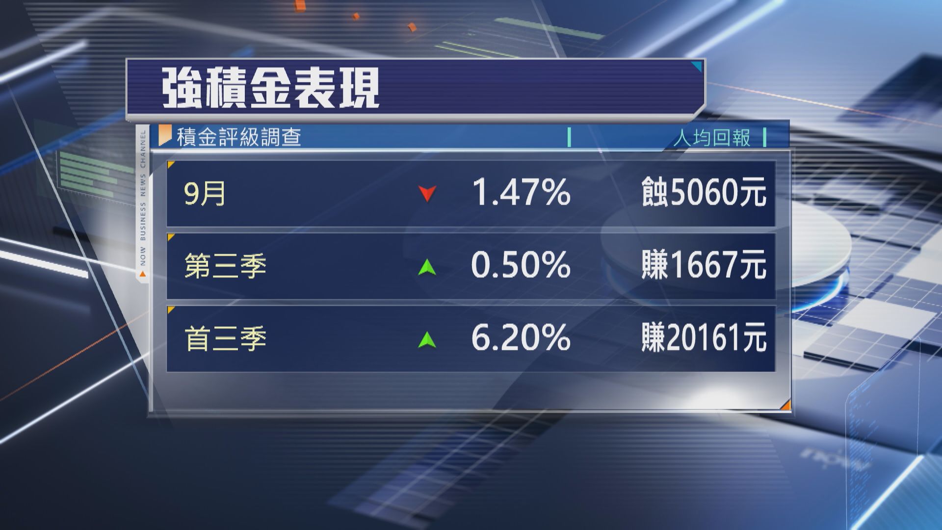 【打工仔注意】9月MPF人均蝕$5060 首3季仍賺2萬