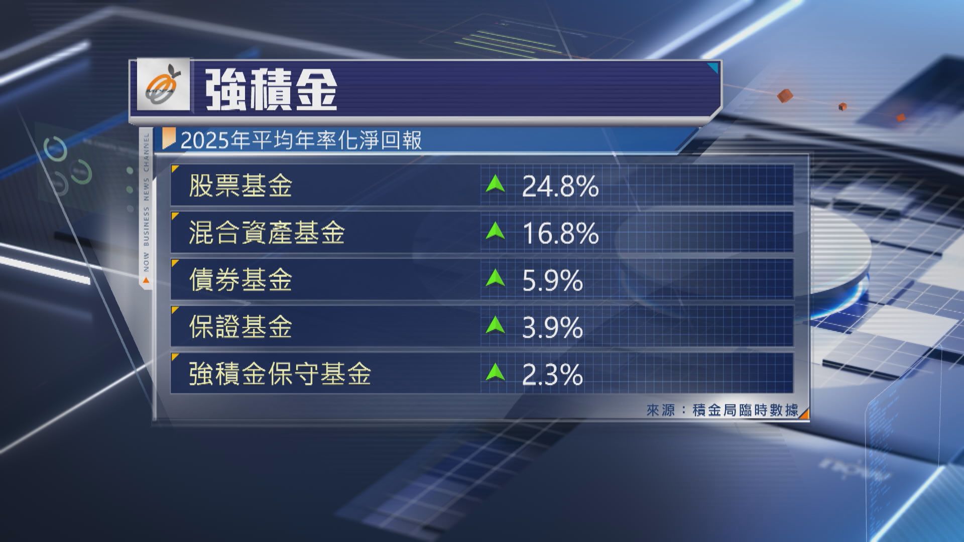 打工仔連賺3年】積金局:2025年MPF淨回報16.5% | Now 新聞