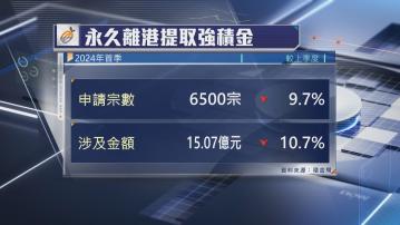 【近4年最少】首季以永久離港為由提取MPF涉15億