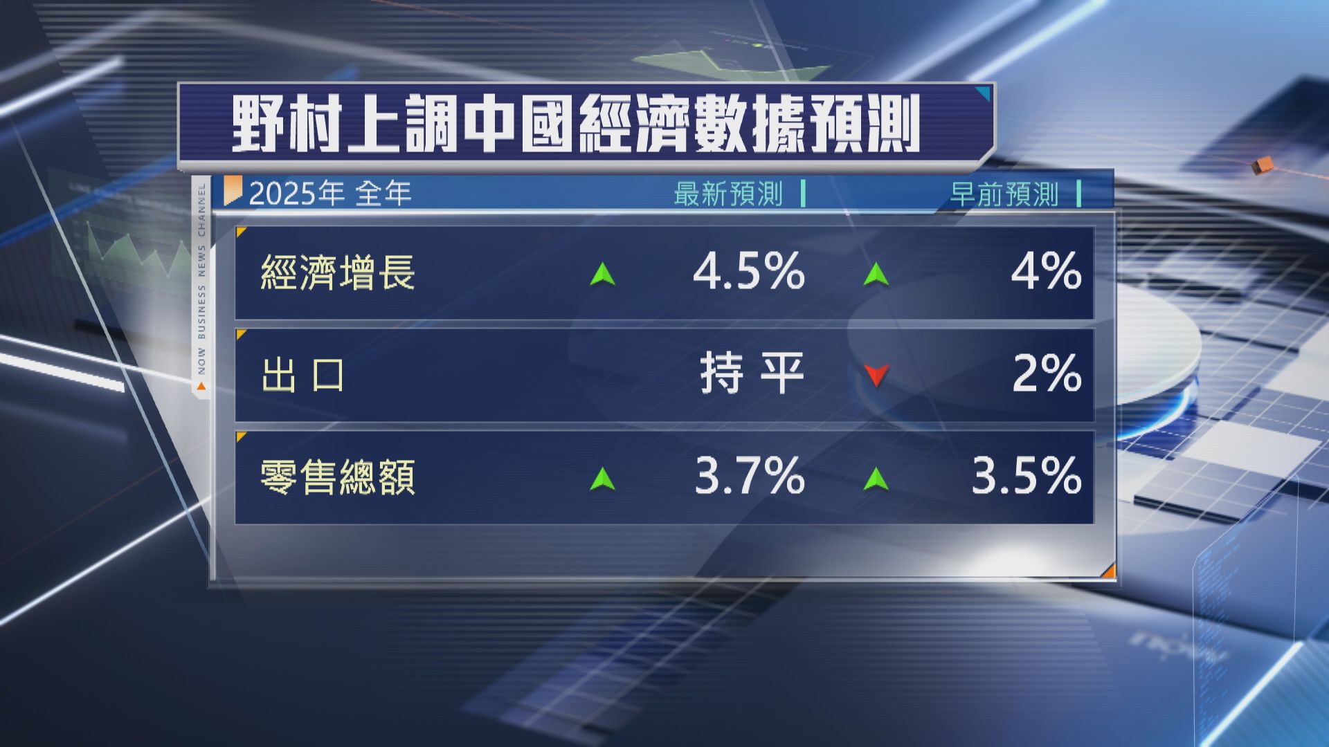 【關稅戰「休戰」】野村上調中國今年GDP預測至4.5%