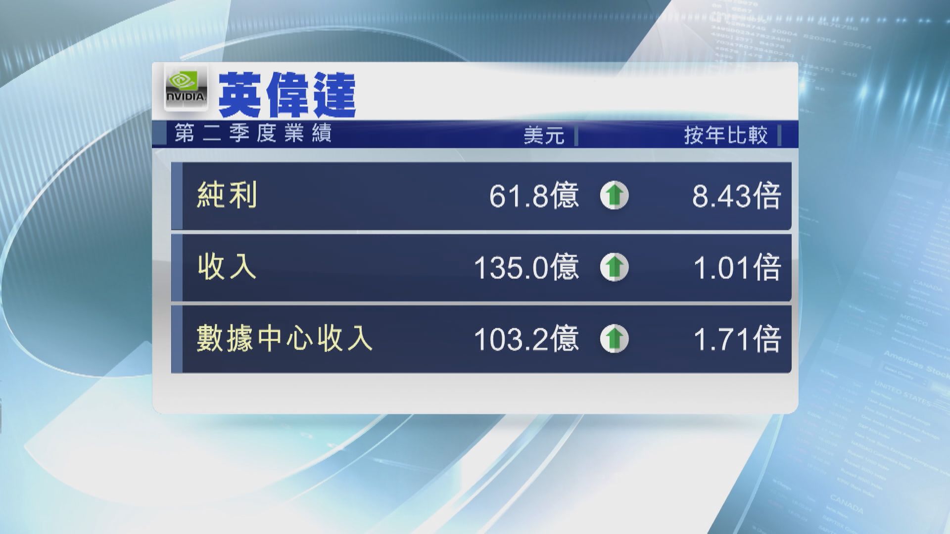 【受惠AI發展】英偉達料今季收入再創新高