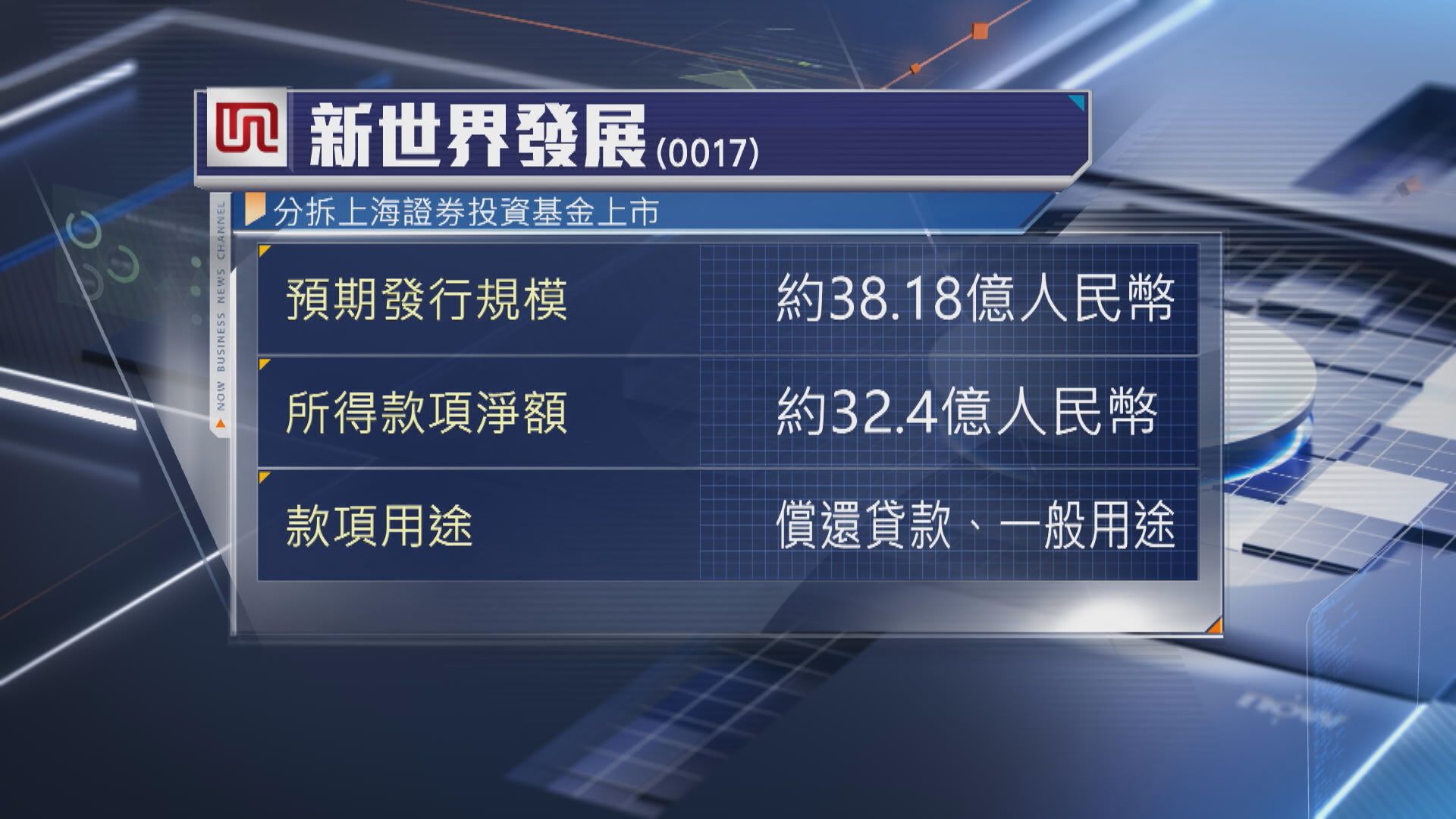 【新世界】分拆滬K11資產上市料對減債作用唔大