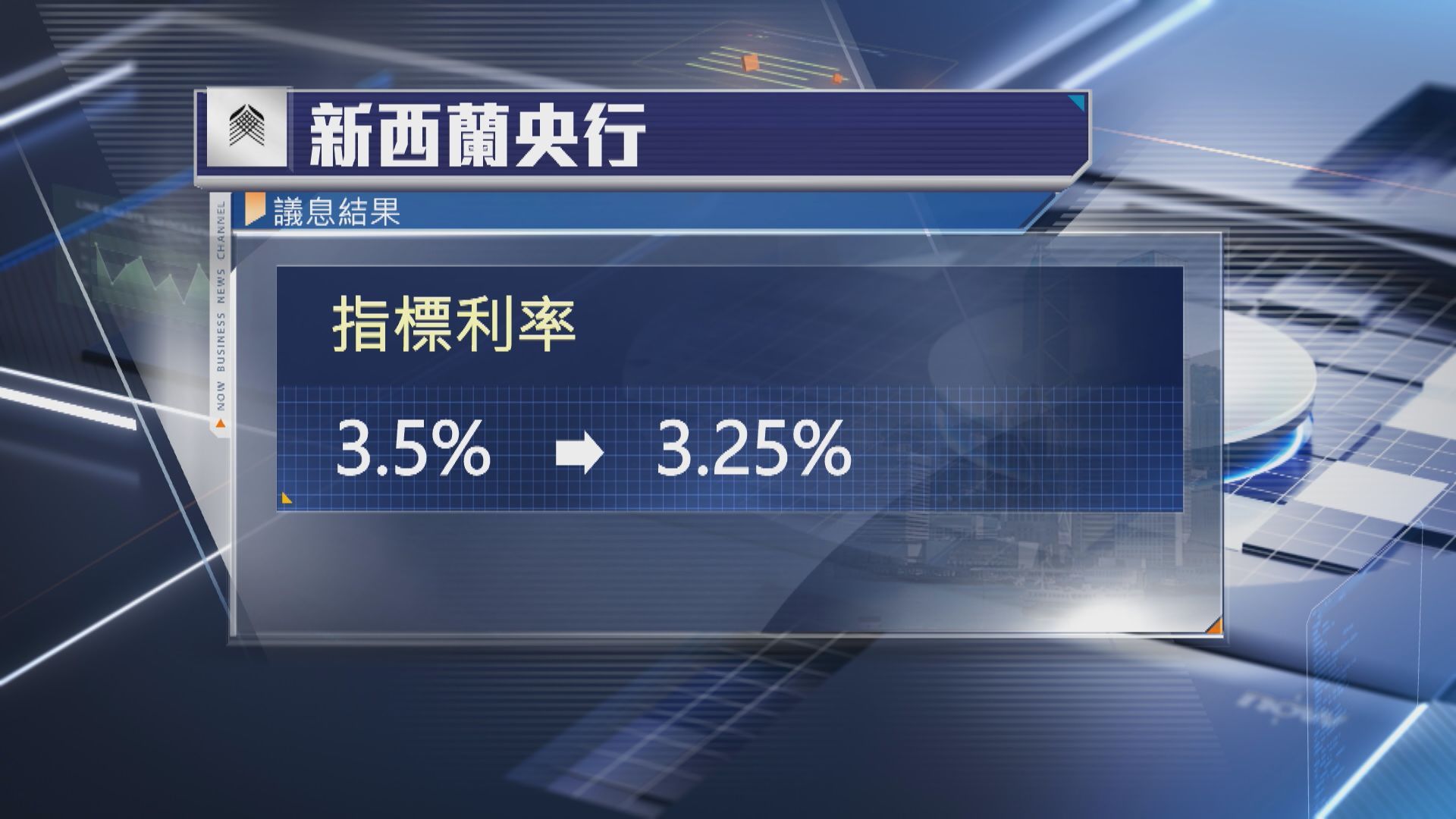 【符預期】新西蘭央行減息0.25厘 利率近3年低