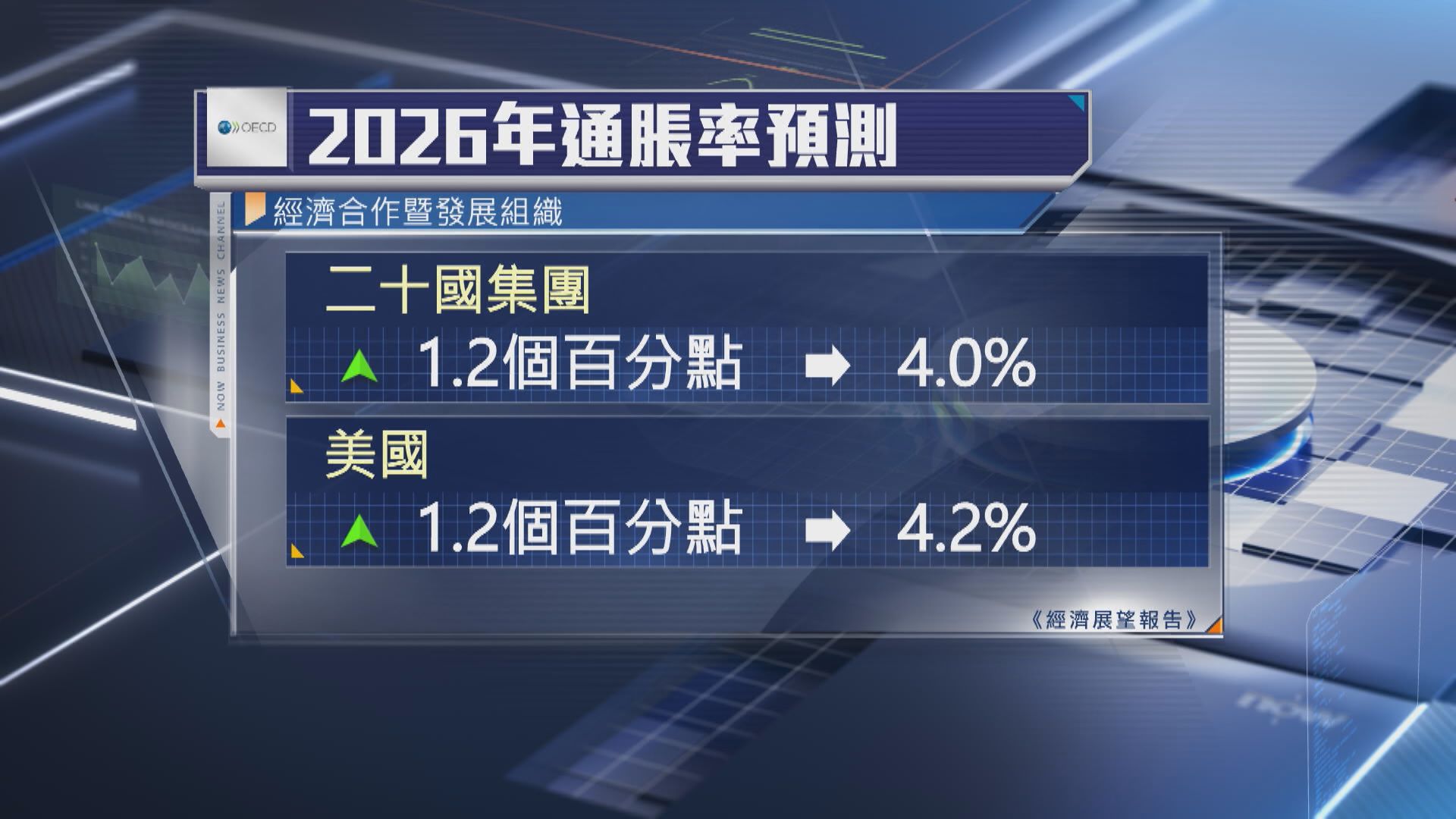 【經合組織】美國通脹料升至4.2% 若能源出口化全球經濟大鑊