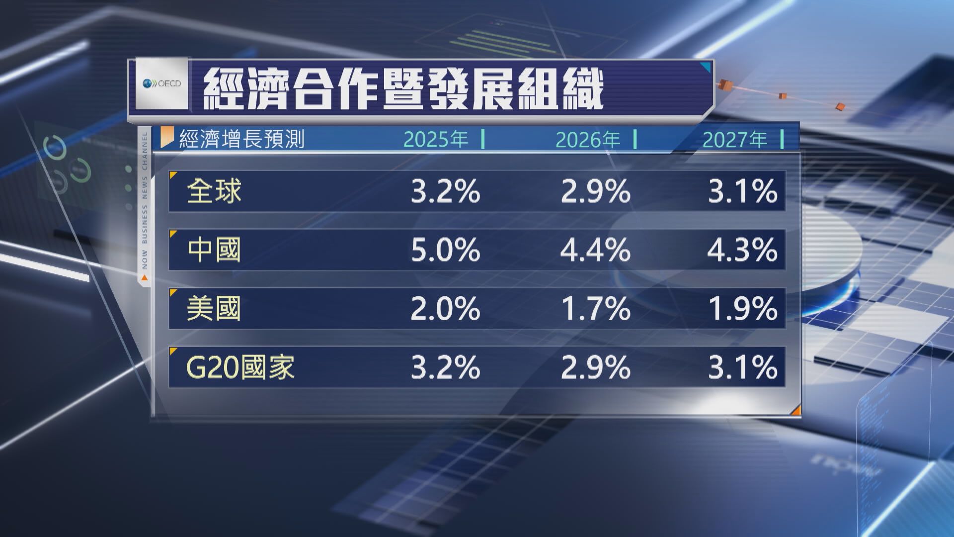 【關稅消費影響】OECD:美今年GDP放緩至僅升2%