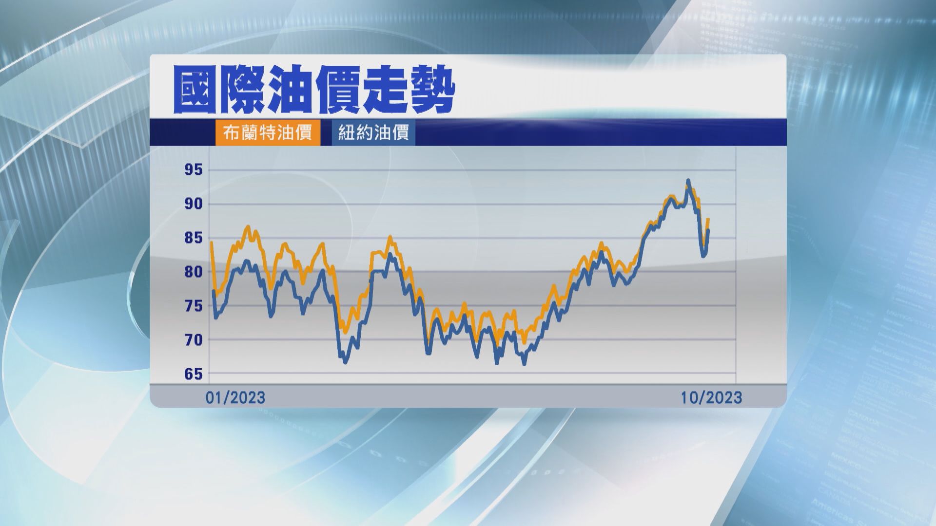 【以巴衝突】油價曾飆逾5% 惟升勢未必持久