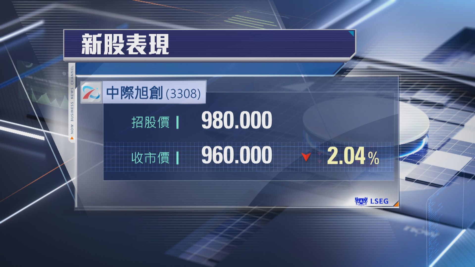 【新股上市】中際旭創低收2% 抽中一手輸$1000