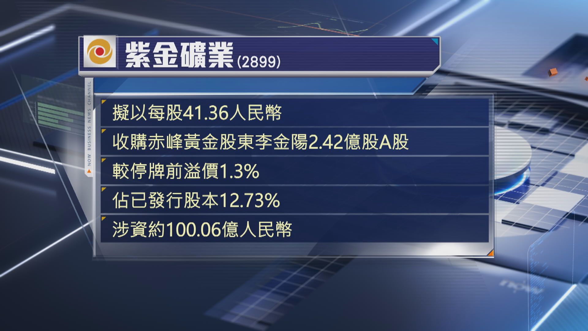 【股價齊插水】紫金礦業擬斥183億人幣奪赤峰黃金控制權