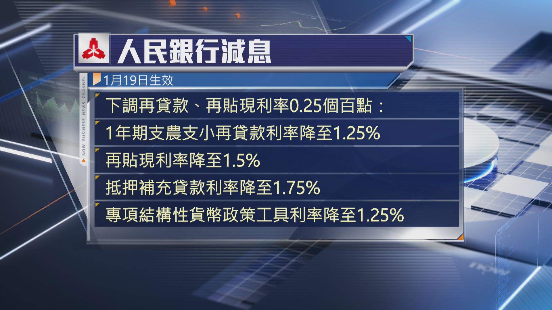 【人行減息】19日起下調結構性貨幣政策工具利率0.25厘