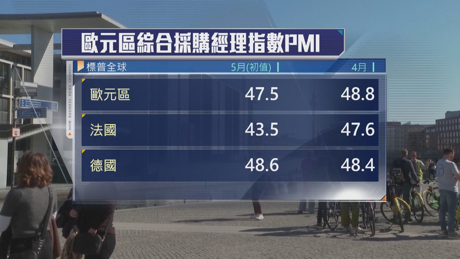 【中東衝突】重創歐洲經濟 PMI逾2年半最差