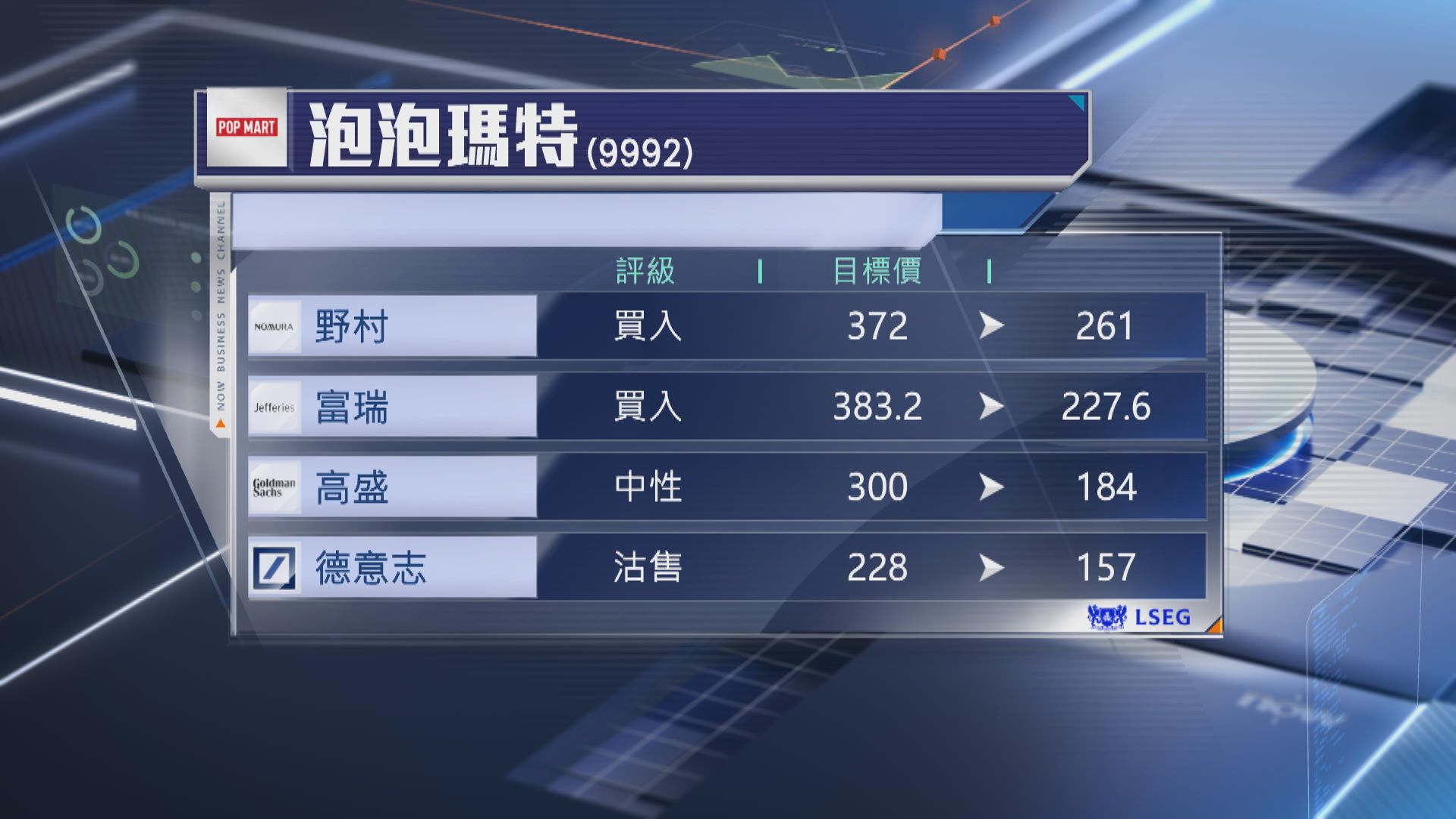 【泡泡瑪特再插水】績後美銀、富瑞削目標價逾40%