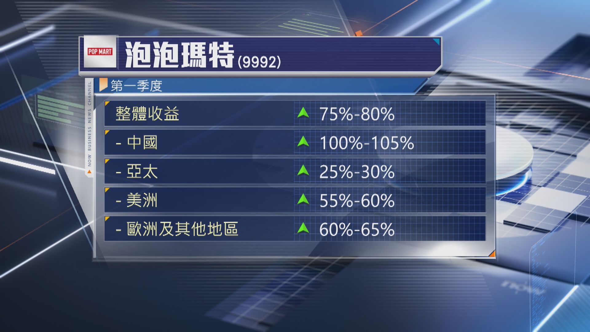 【Labubu熱度降溫】泡泡瑪特首季收益最多升80%