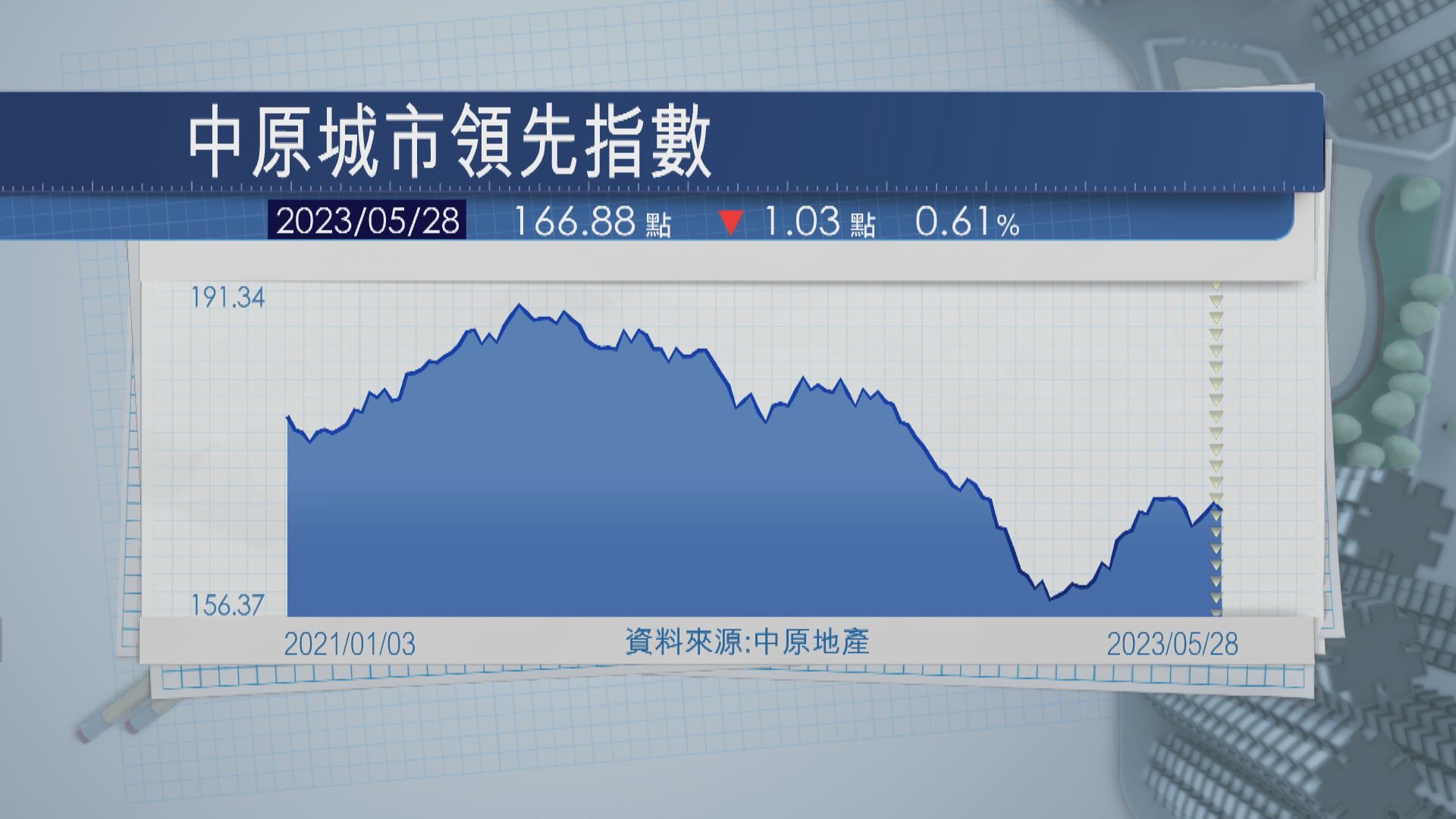 【短期料反覆】CCL三連升斷纜  四區樓價兩升兩跌