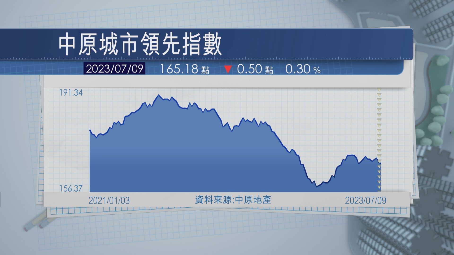 【樓價未止跌】CCL兩周累跌近1.3% 見10周低位
